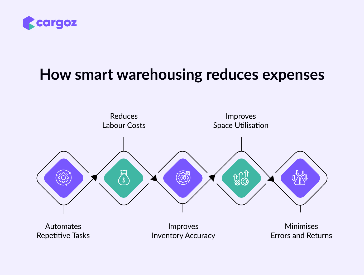 Infographic showing how a smart warehouse can cut storage costs